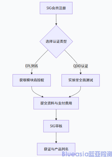 藍(lán)牙技術(shù)聯(lián)盟BQB認(rèn)證詳情(圖1)