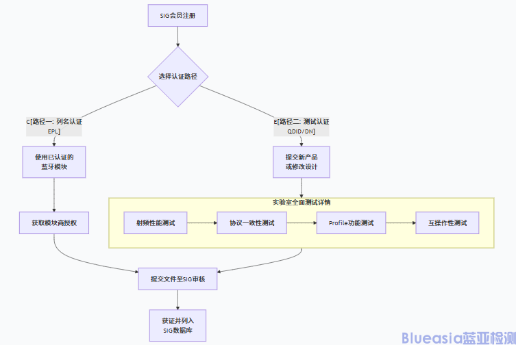 藍(lán)牙技術(shù)聯(lián)盟BQB認(rèn)證流程及周期(圖1)