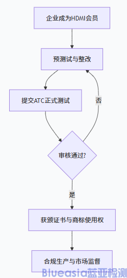 美國強(qiáng)制HDMI認(rèn)證詳情(圖1)
