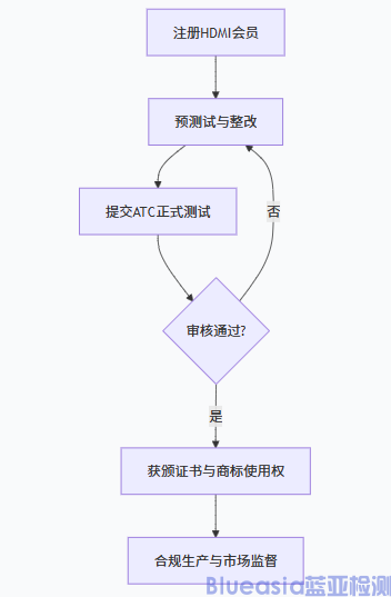 美國強制HDMI認證新規(guī)(圖1) 美國強制HDMI認證新規(guī)(圖1)