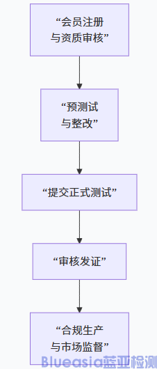 美國(guó)強(qiáng)制HDMI認(rèn)證流程及周期(圖1) 美國(guó)強(qiáng)制HDMI認(rèn)證流程及周期(圖1)