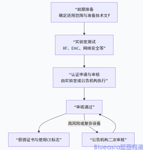 歐盟無線電CE RED認(rèn)證詳情(圖1)