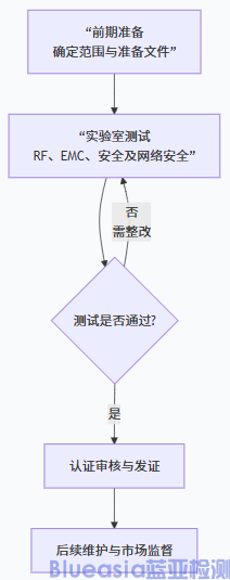 歐盟無(wú)線電CE RED認(rèn)證流程及周期(圖1)