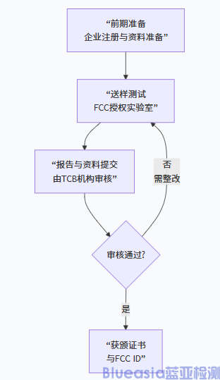 無線電FCC ID認(rèn)證詳情(圖1) 無線電FCC ID認(rèn)證詳情(圖1)