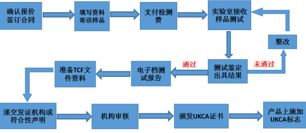 英國UKCA認證的流程？對樣品資料有什么要求(圖2)