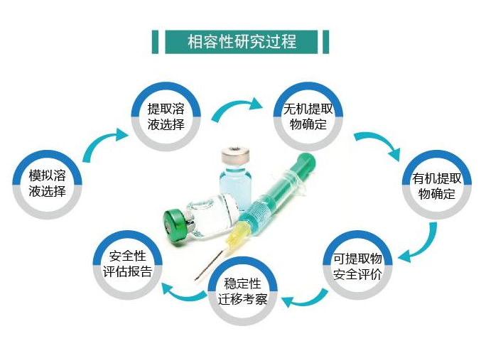 藥包材相容性試驗(yàn)需要那個(gè)檢測方檢測 ?藥包材相容性試驗(yàn)價(jià)格(圖1)