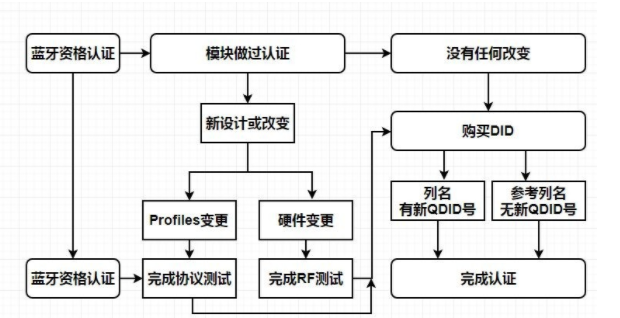 藍(lán)牙耳機(jī)BQB認(rèn)證怎么辦理？費(fèi)用是多少呢？？(圖1)