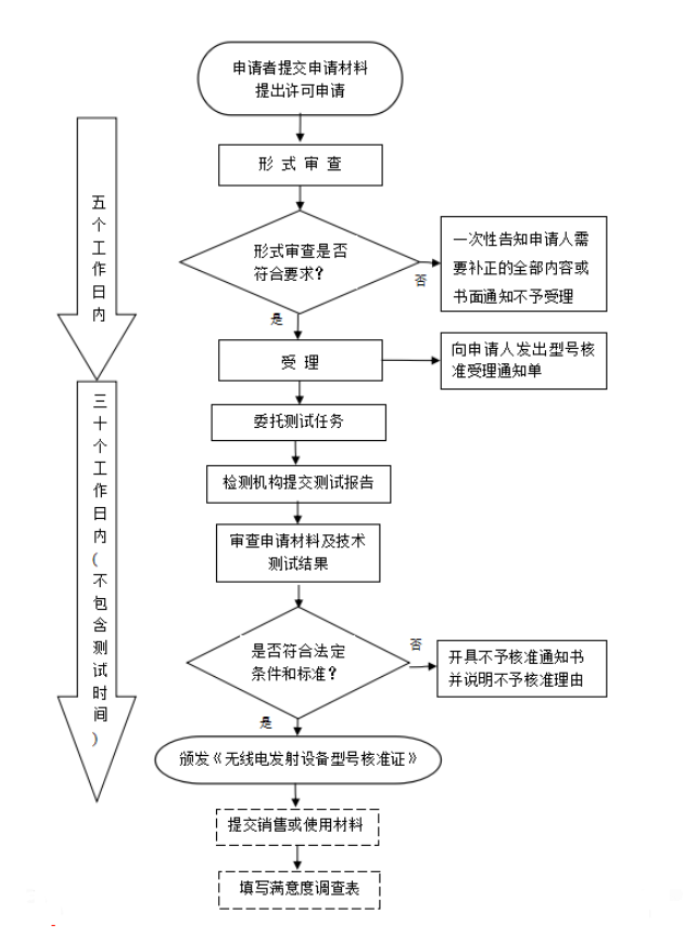 藍(lán)牙產(chǎn)品必須要做SRRC認(rèn)證嗎？怎么辦理SRRC認(rèn)證？(圖1)