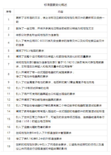 相關(guān)IEC家用電器安全標準IEC60335-1:2020變動介紹(圖2)