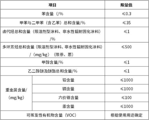 請注意！工業(yè)防護(hù)涂料的“新國標(biāo)”有這些新規(guī)定。(圖1)