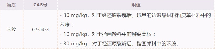 歐盟已修訂玩具安全指令，以限制對某些玩具的苯胺限制。(圖1)