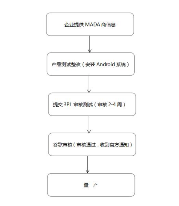 谷歌GMS認(rèn)證，CNAS實(shí)驗(yàn)室(圖2)