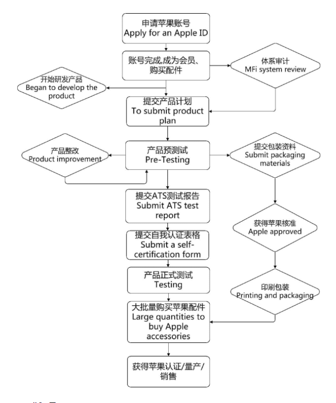 AirPlay2 認(rèn)證，徽標(biāo)（會(huì)員）認(rèn)證(圖3)