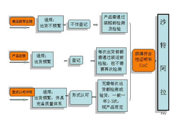  沙特SASO認(rèn)證怎么做，費用是多少(圖2)