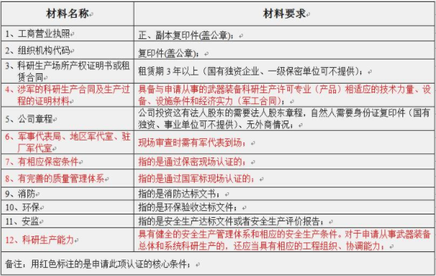 武器裝備科研生產(chǎn)許可證認(rèn)證的必要性。(圖2)